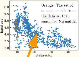 plot of band gap vs predicted dielectric constant, with Magnesium and Aluminum compounds highlighted.